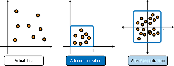 Three images showing actual, normalized, and standardized data