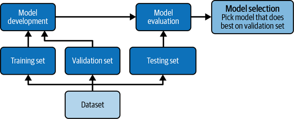 Relationship between training, validation, and testing datasets in model deployment and model evaluation