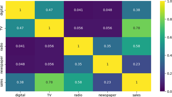 Correlation matrix for advertising media channels