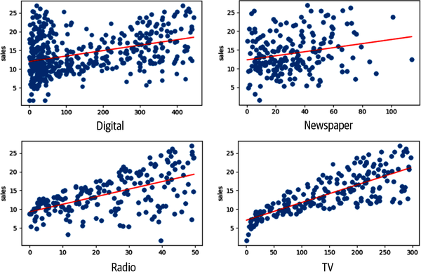 Scatterplots of all features and sales targets