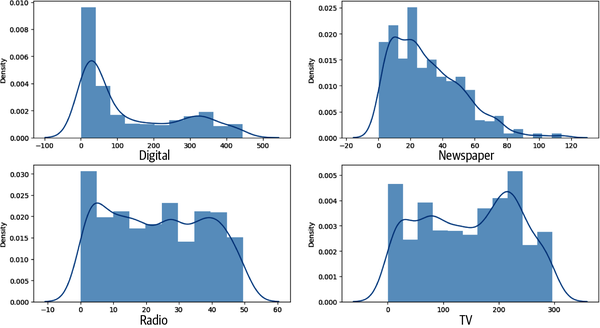 Distribution plots for digital, TV, radio, and newspaper