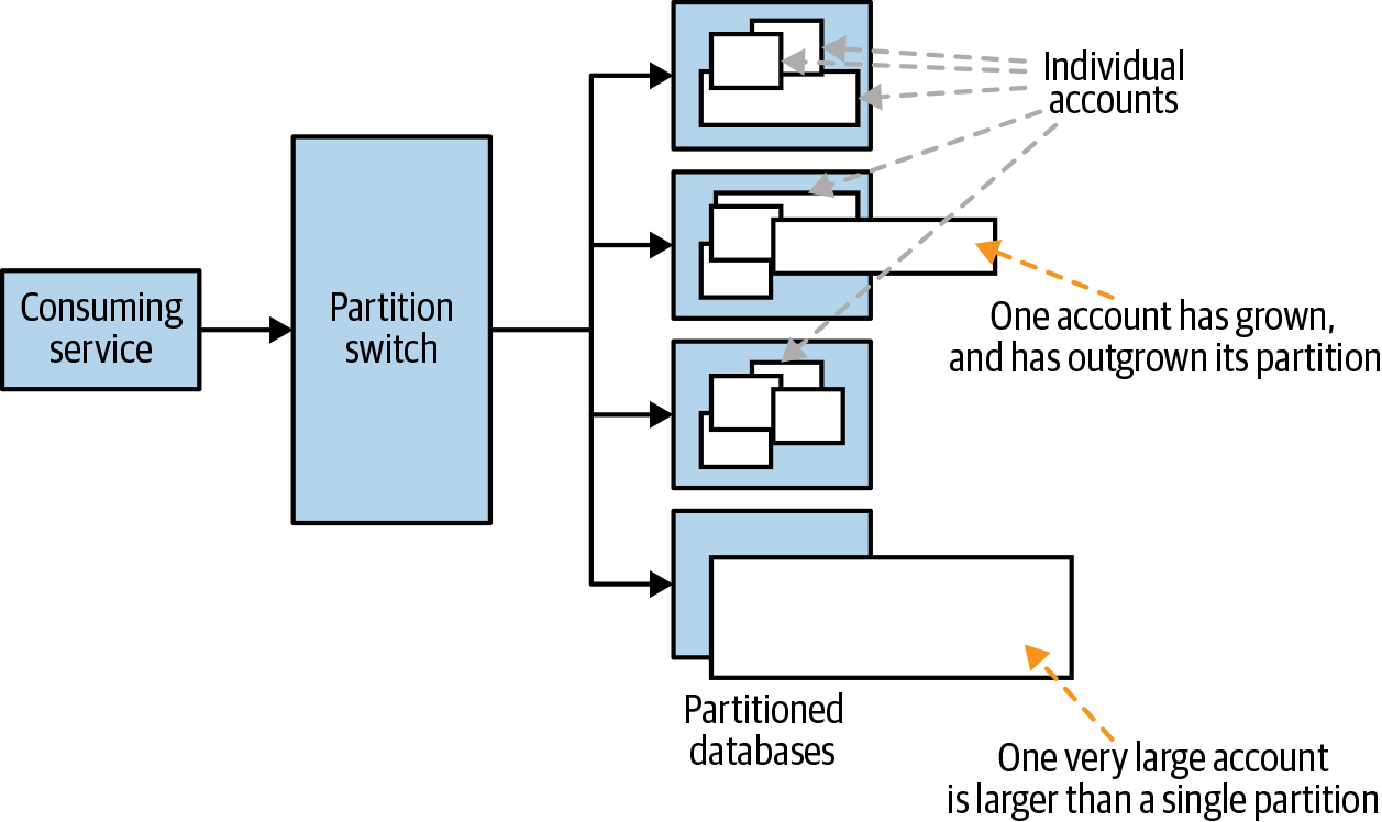 Example of accounts overrunning data partitions