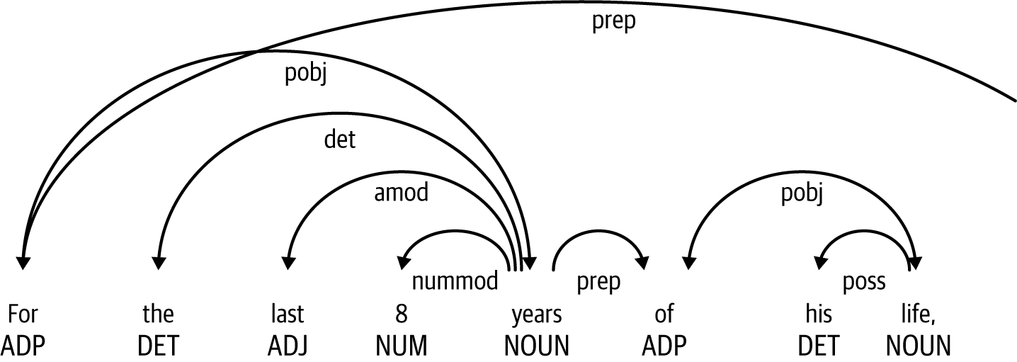 Dependency Parsing Example - Part 1