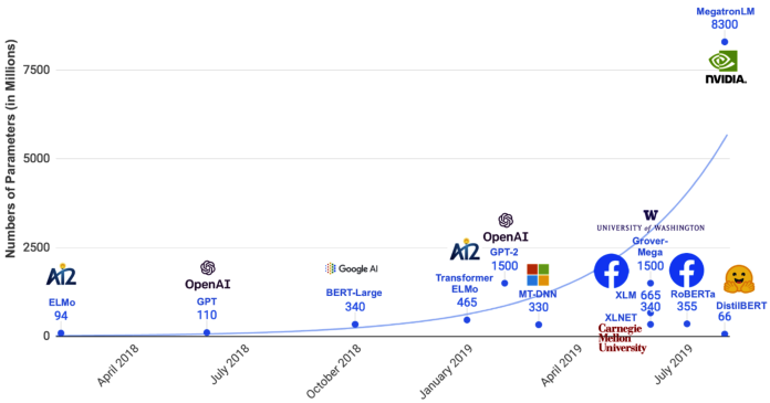 Language Model Growth trend