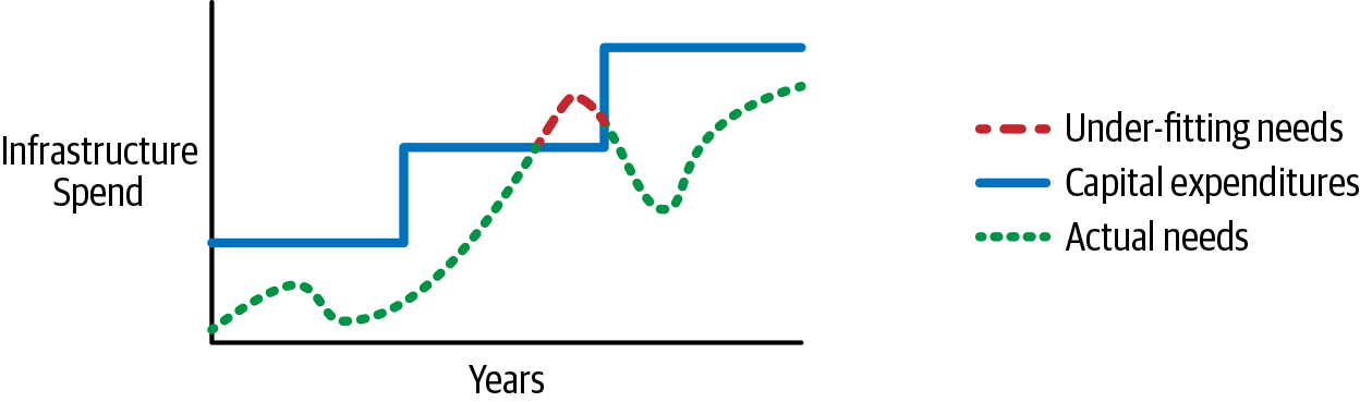 Infrastructure versus need