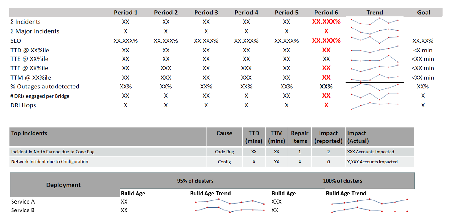 SRE metrics dashboard