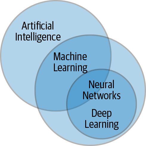 AI, ML, NN, DL relationships