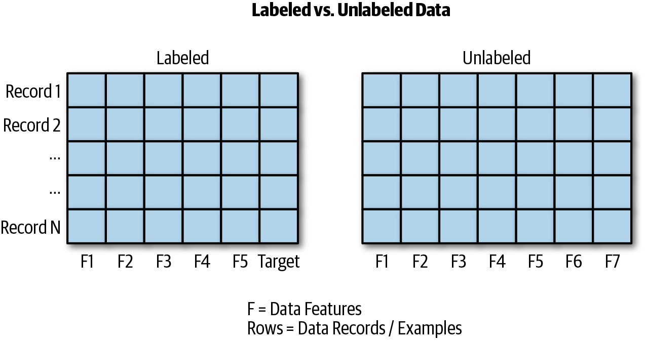 Labeled vs Unlabeled Data