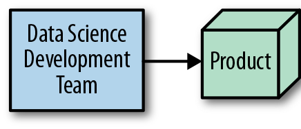 While integrating data science directly into development is not straightforward, it presents tremendous potential.