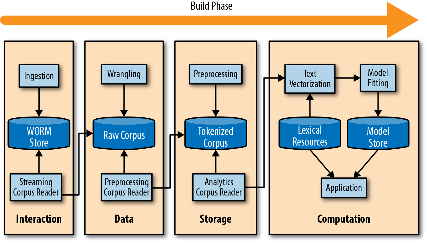 Data products that operate on text transform their data into a series of increasingly informed corpora then use machine learning models on vector representations of documents.