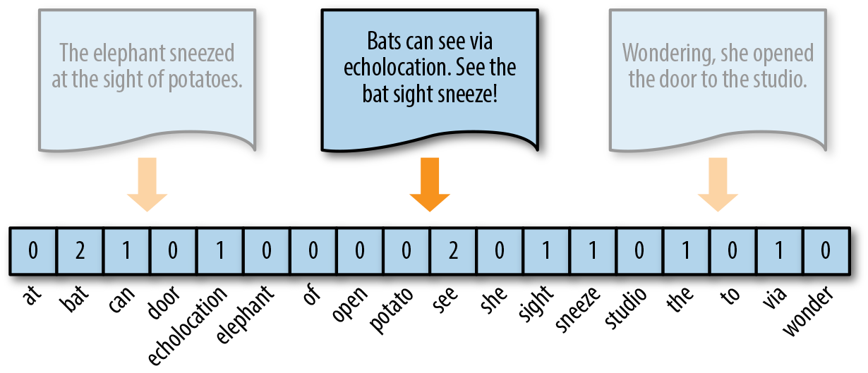 Bag of words encoding uses the frequency of words in the document to encode the vector.