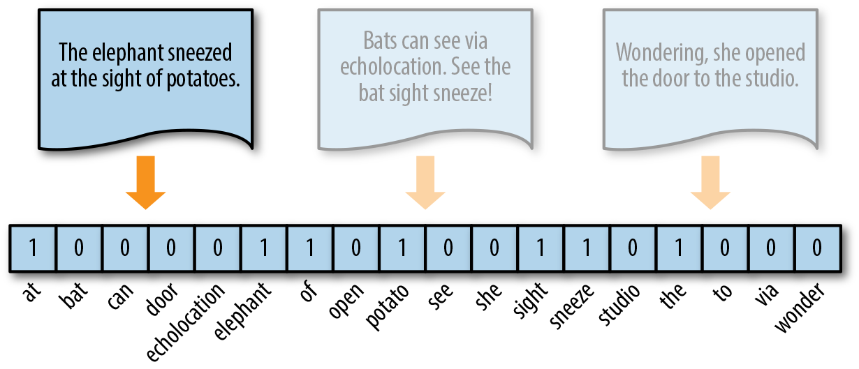 Each element of a one-hot encoded vector reflects the presence or absence of the token in the described text.