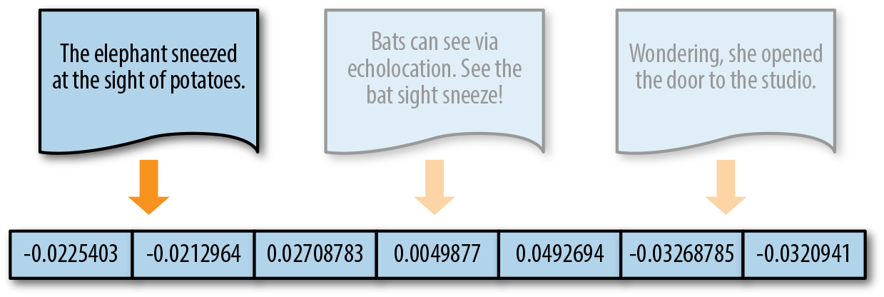 A distributed representation allots weight continuously along a vector to encode information about a word.