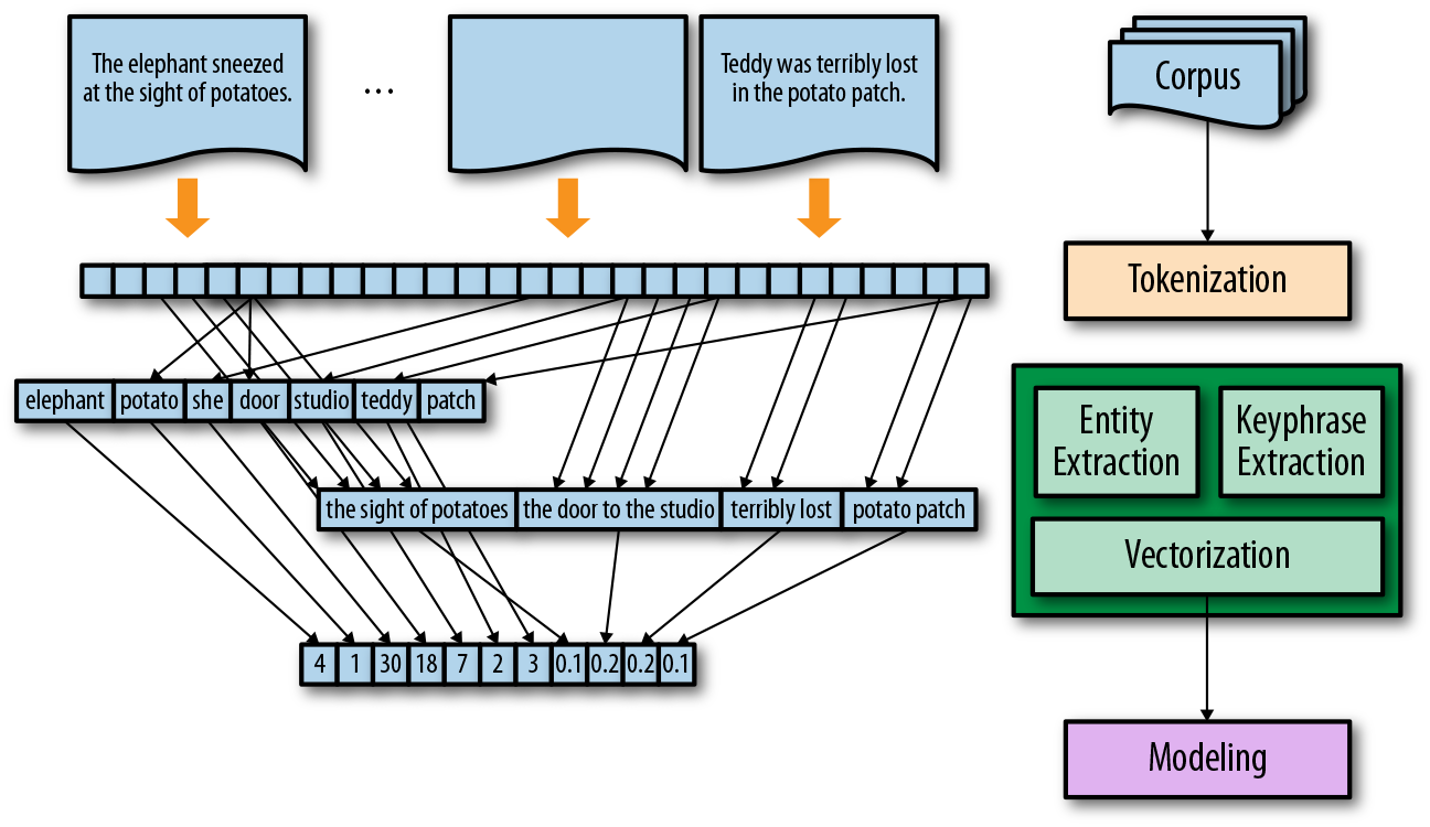 In this example, we see the process of extracting entities and keyphrases from the original documents, and then joining them in a feature union ahead of vectorization and modeling.