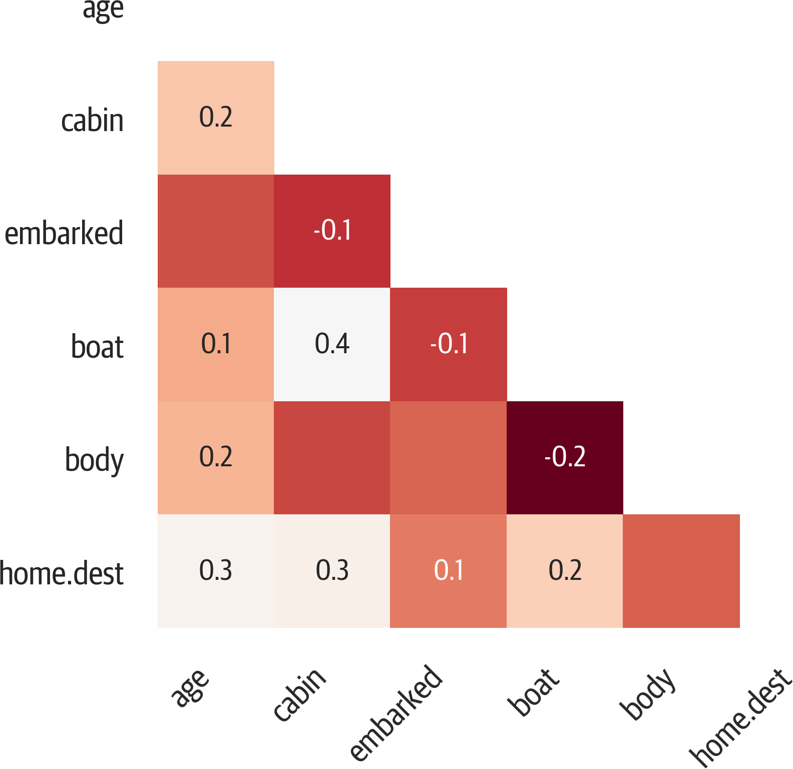 Correlations of missing data with missingno.