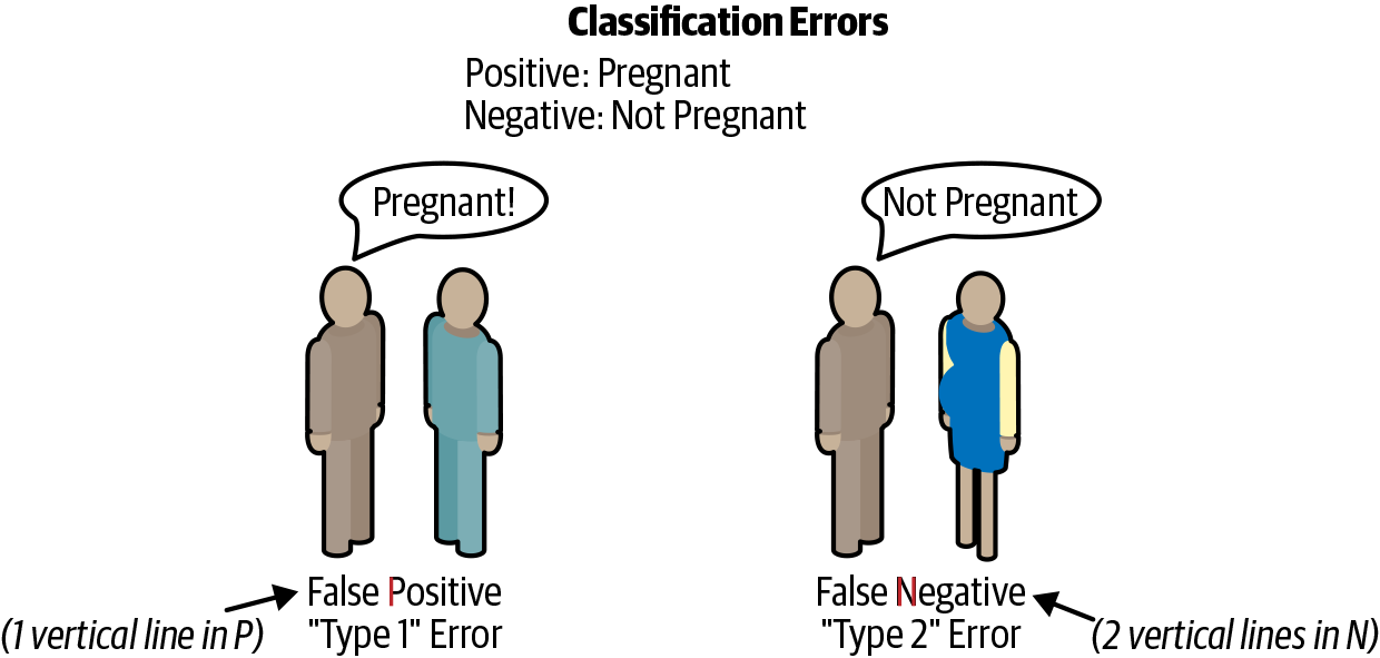 Classification errors.