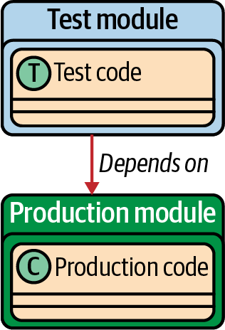 When test code is packaged in a test module and production code is in a production module, there needs to be an explicit, unidirectional dependency from the test module to the production module.