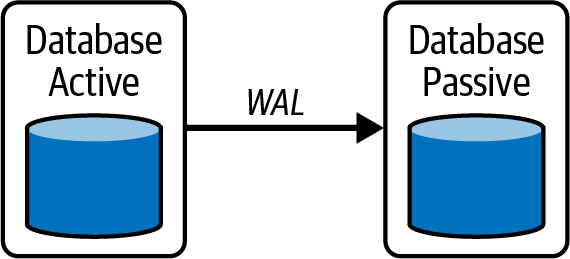 Database Replication