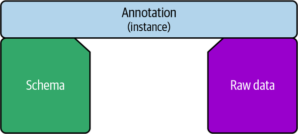 Relationships among schema, single annotation, and raw data