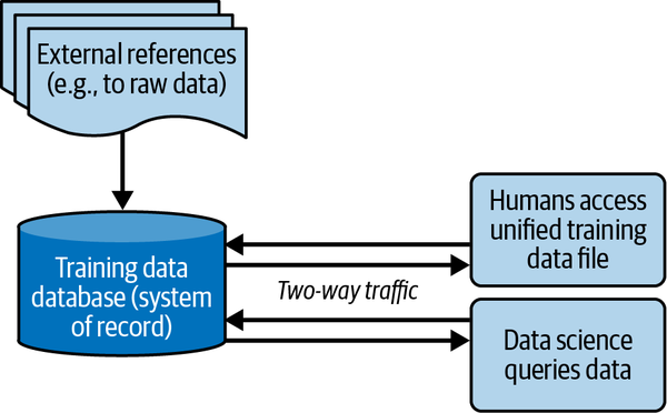 Training data Database with references to raw data stored externally