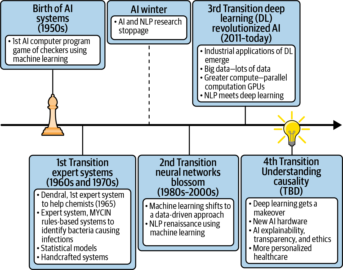 AI transitions