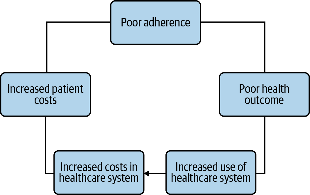 Lack of adherence to treatment recommendations increases costs