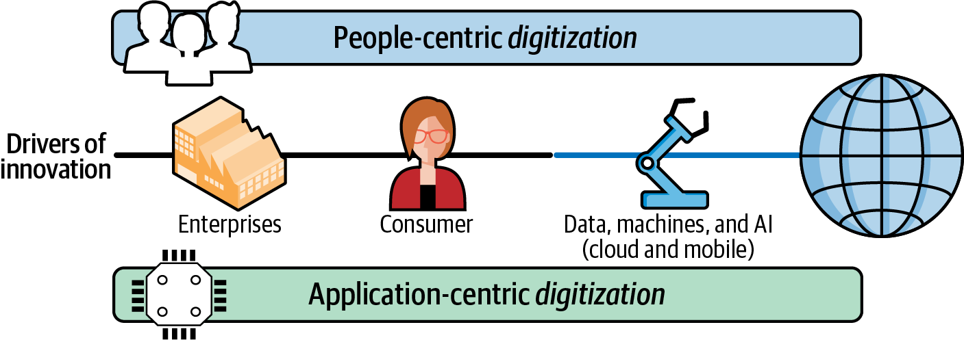 People-centric and application-centric digital transformation