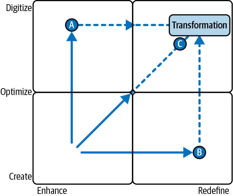 Paths to the digital transformation of healthcare