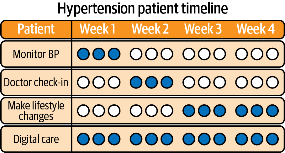 Hypertension patient’s timeline of care