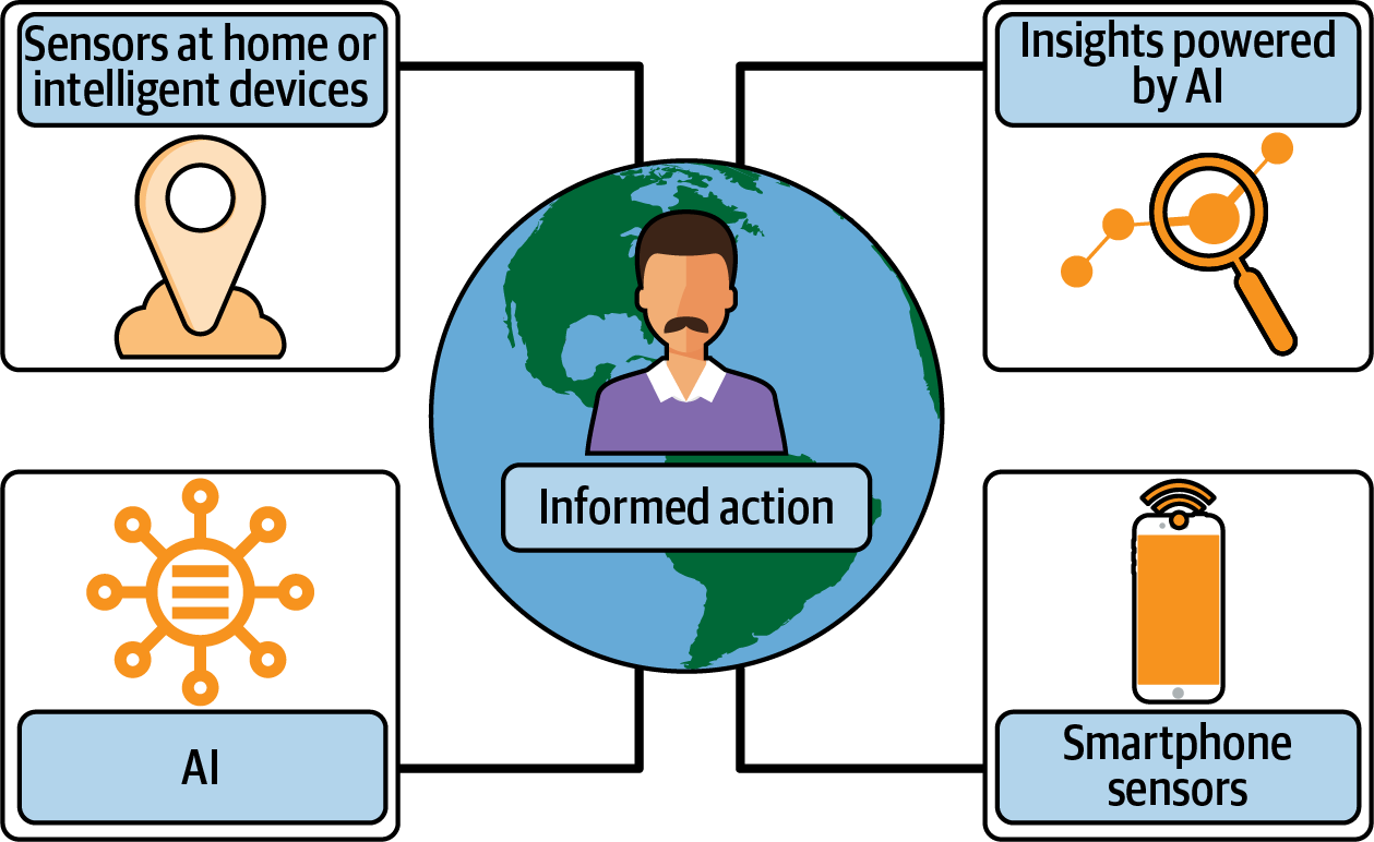 Turning passive inputs into informed action