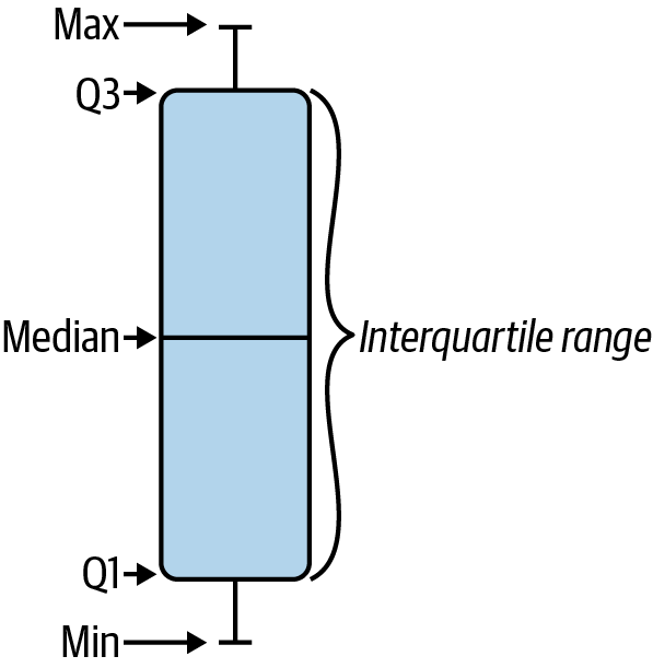 Labeled boxplot