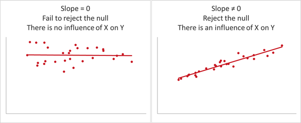 Regression slope hypothesis