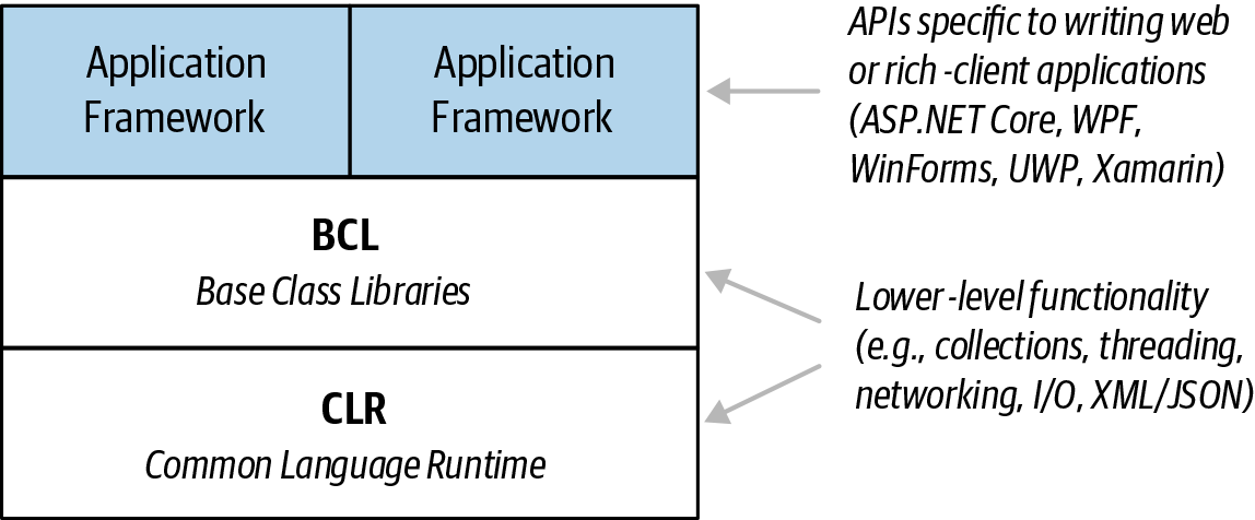 Framework architecture