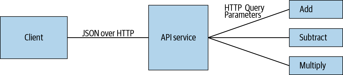 An overview of the protocol design of MicroCalc.