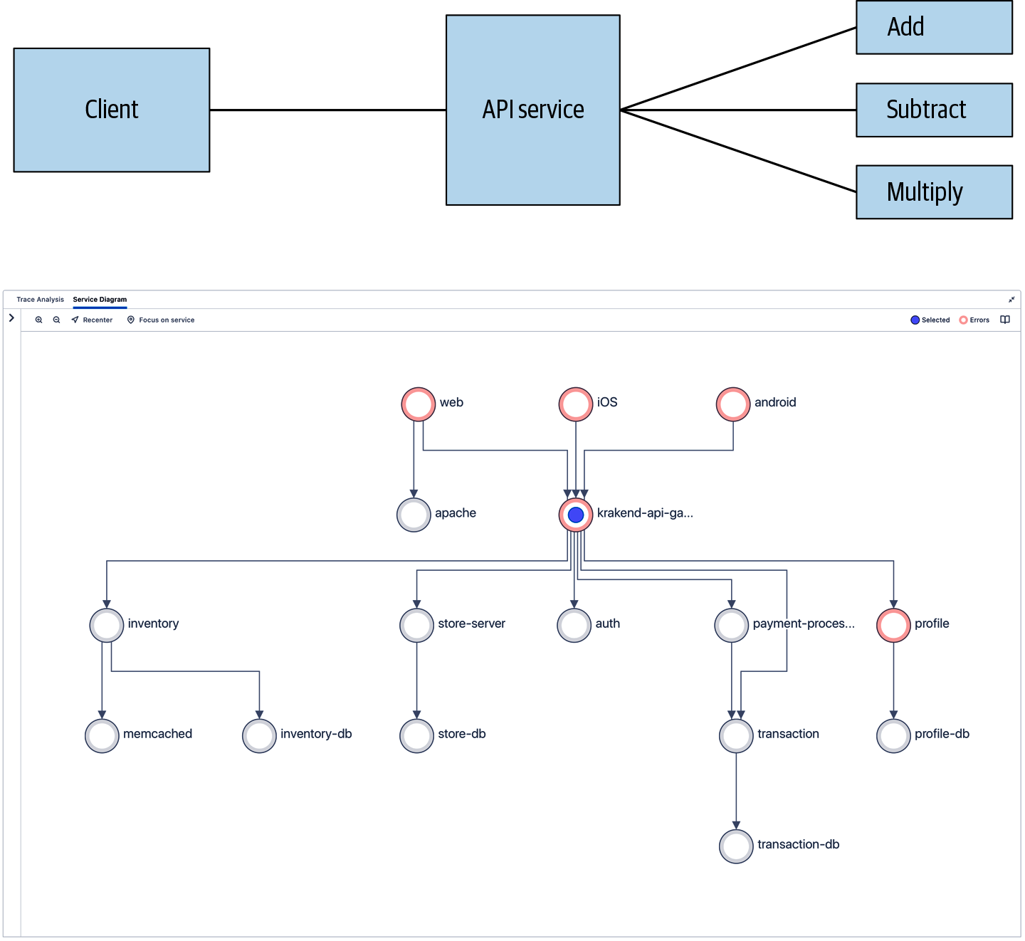 Above, MicroCalc's service graph. Below, a more complex microservice application's service graph.