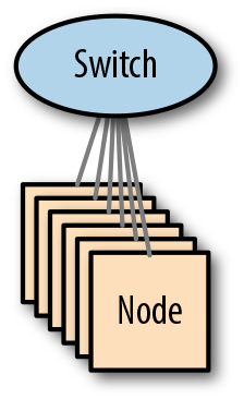 A Single Switch Architecture.