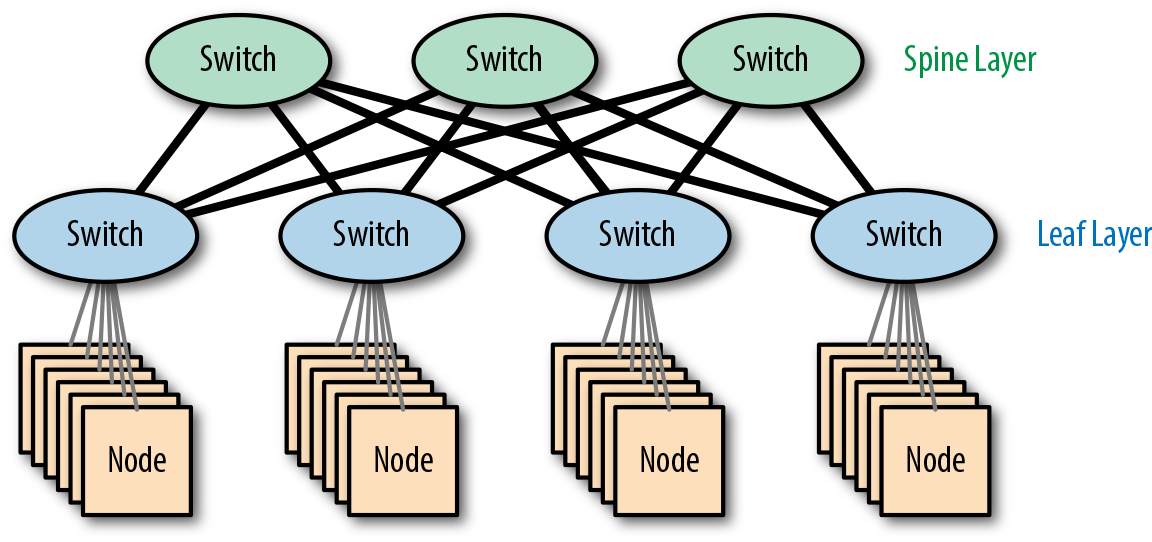 A Spine-Leaf Network.