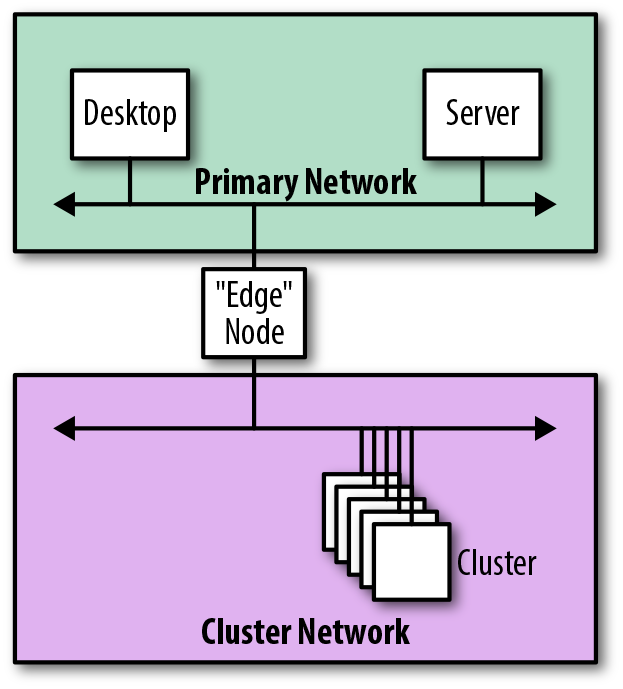 Logical view of integration using an edge node.