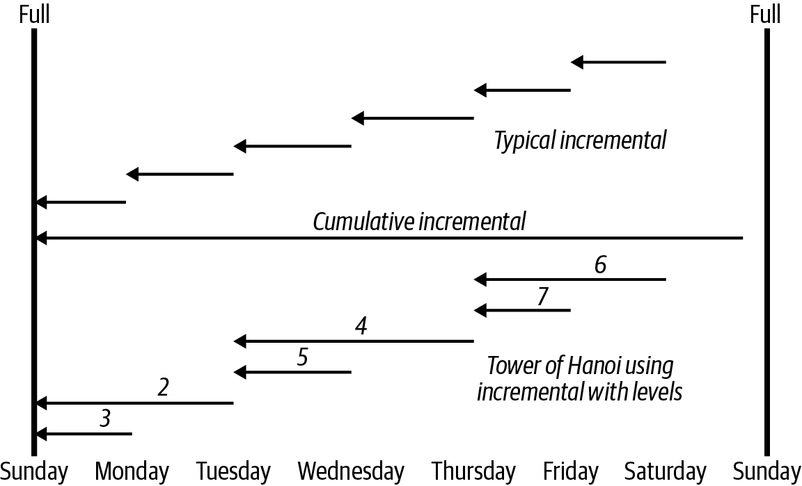 Full and incremental backups