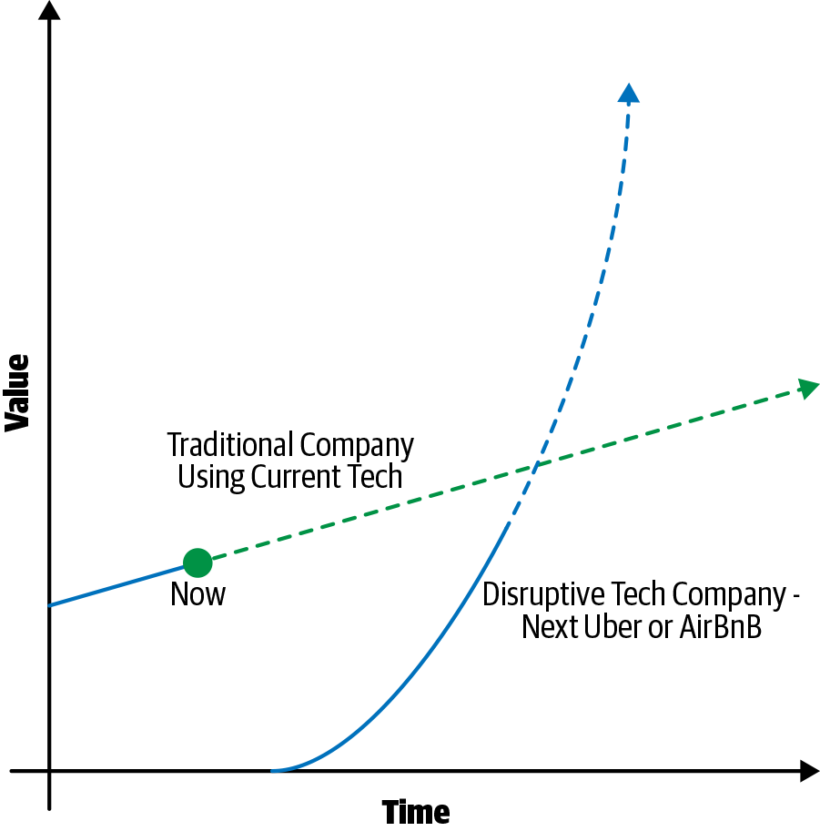 Traditional linear enterprise growth curve versus the exponential growth curve a disruptive new competitor using cloud native technology will bring