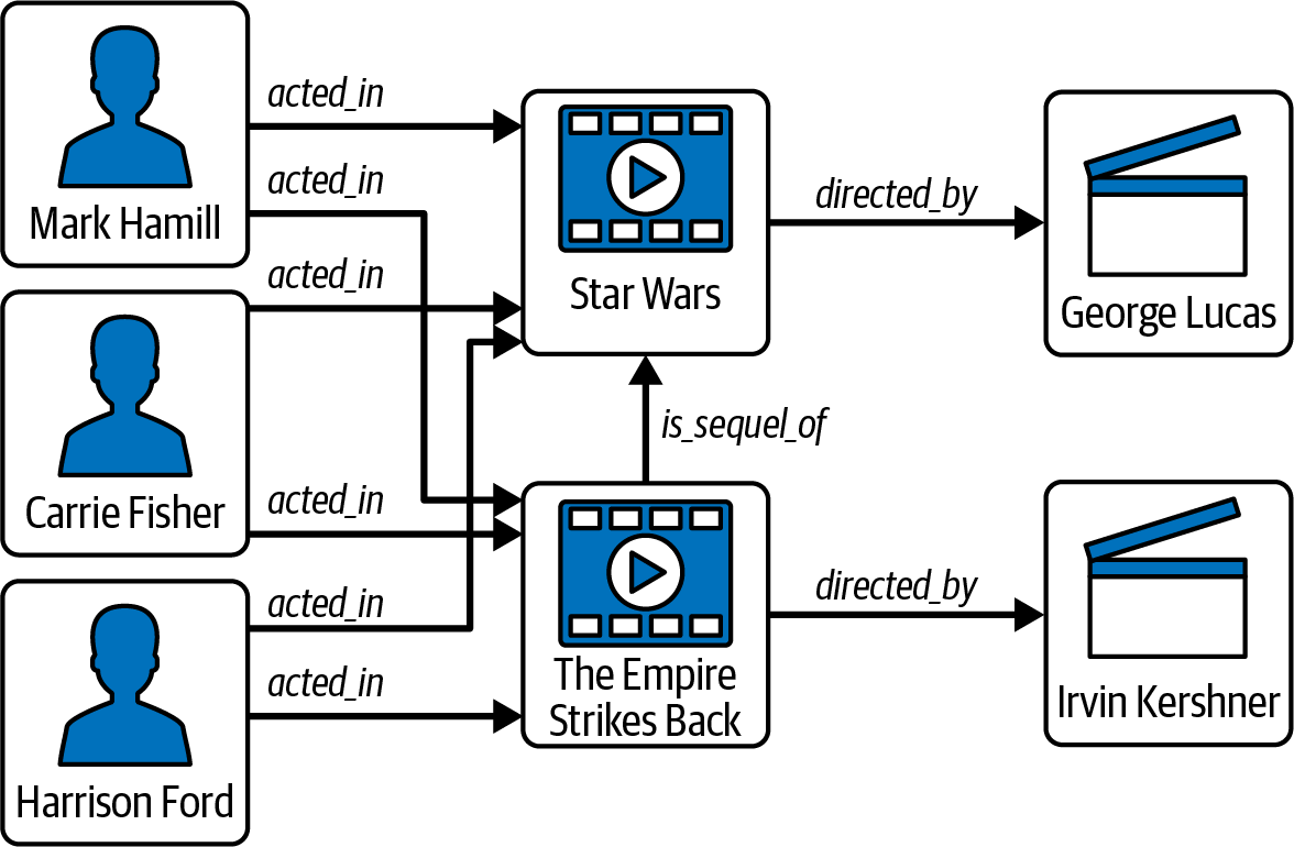 A graph showing some key players and connections in early Star Wars films