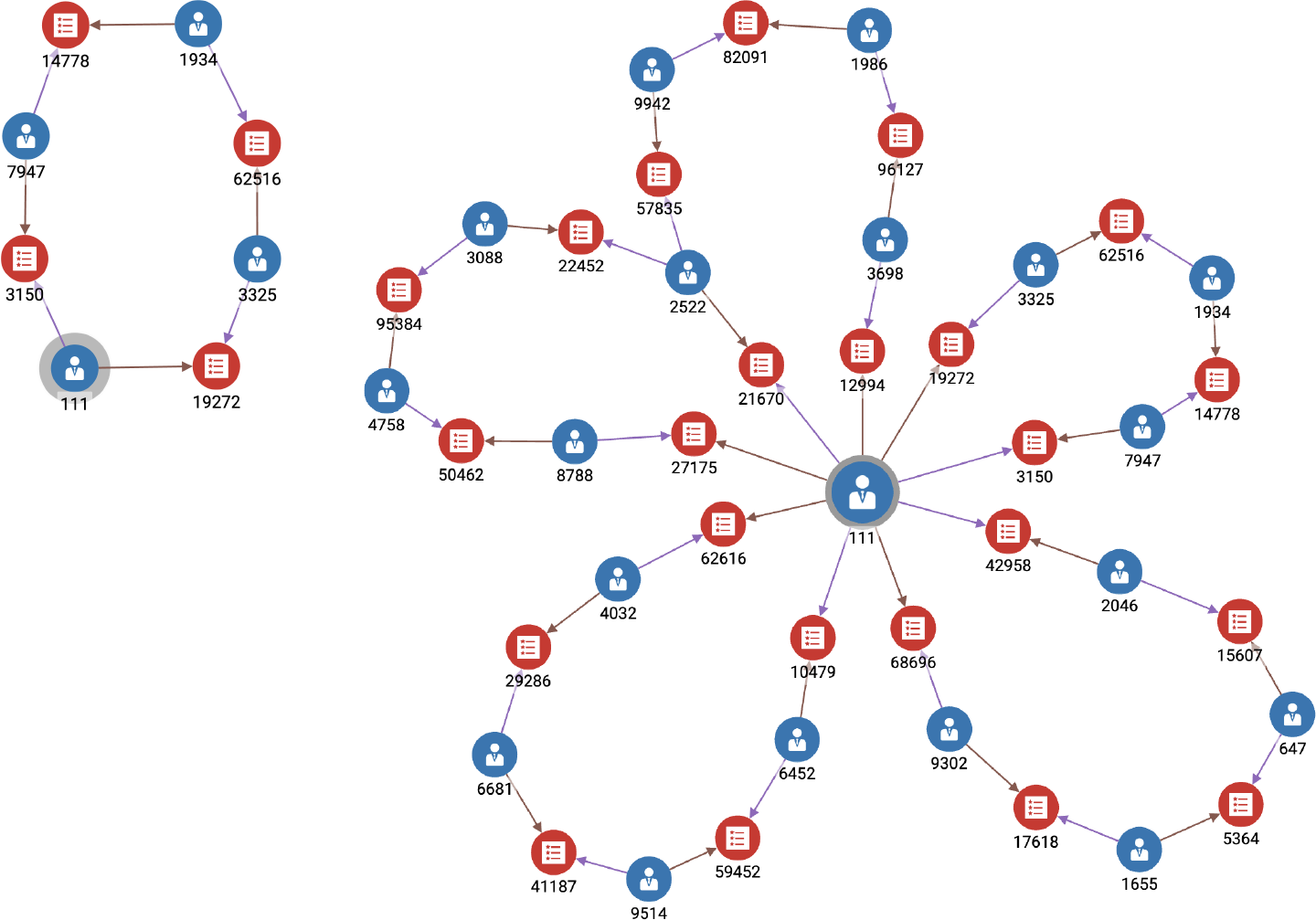 Graph search results showing sequences of transactions in a closed loop