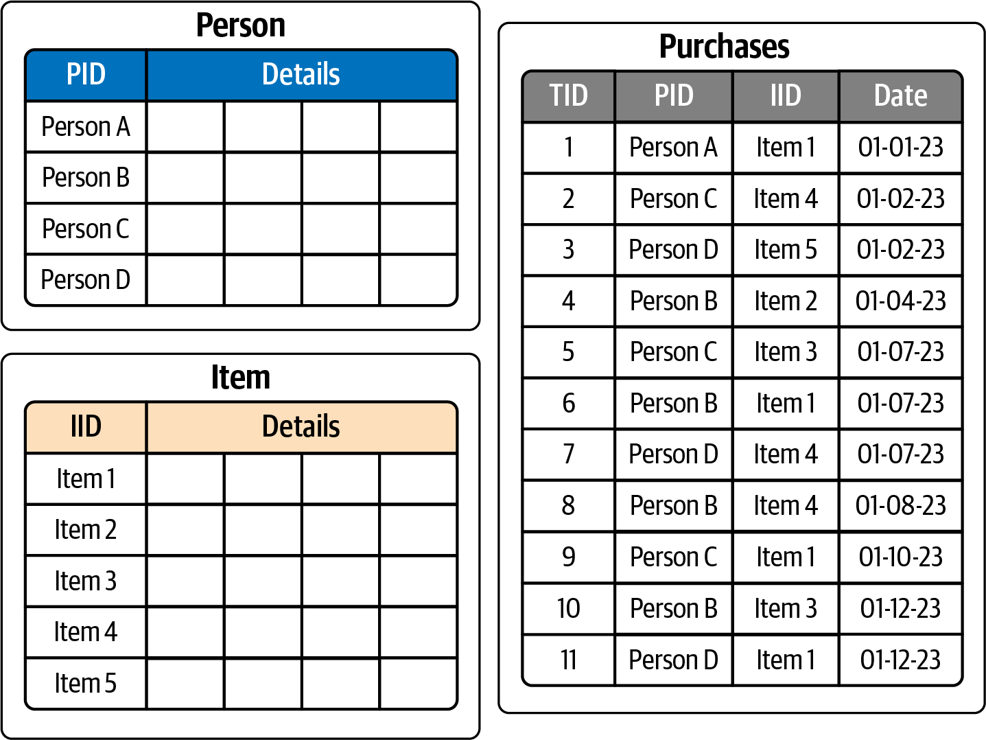 Relational table structure for Person-Purchase-Item database