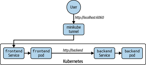 Frontend calling backend without a mesh.