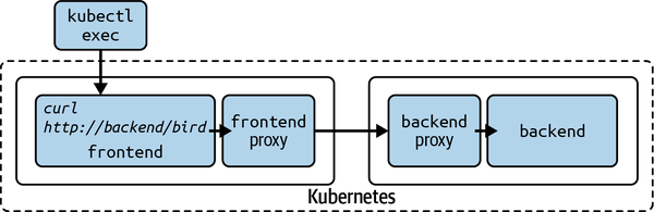 Diagram of kubectl exec.