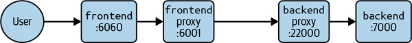 Frontend calling backend through the sidecar proxies.