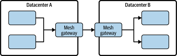 Diagram of two Consul datacenters.