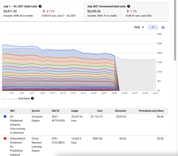 Billing breakdown for a single project