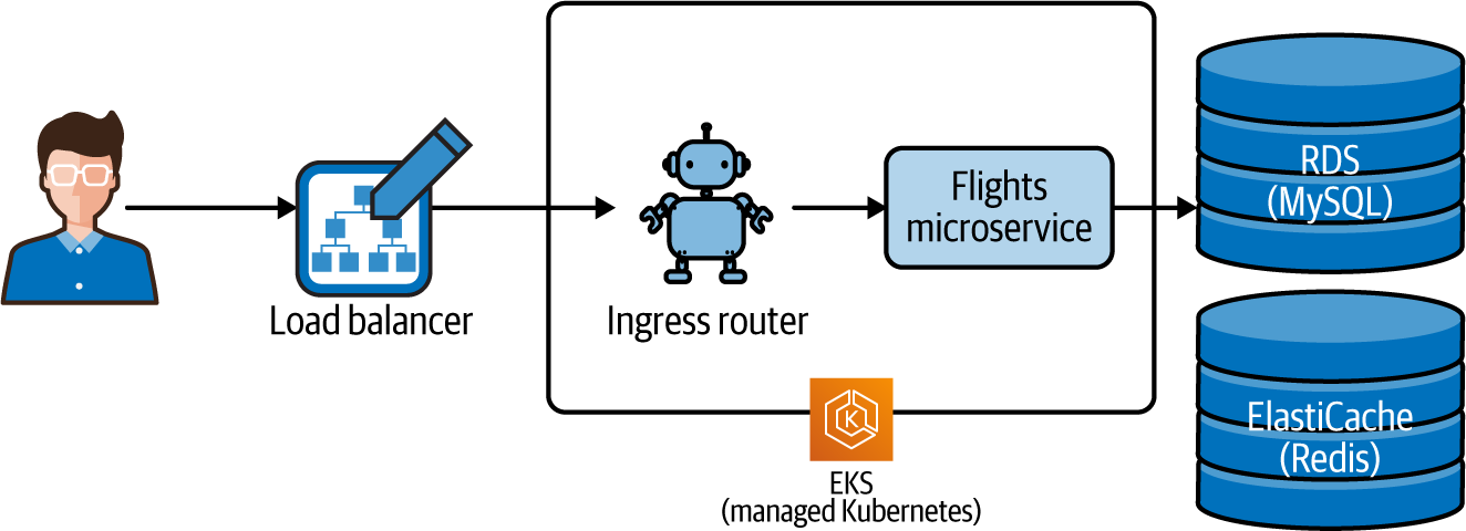 staging deployment