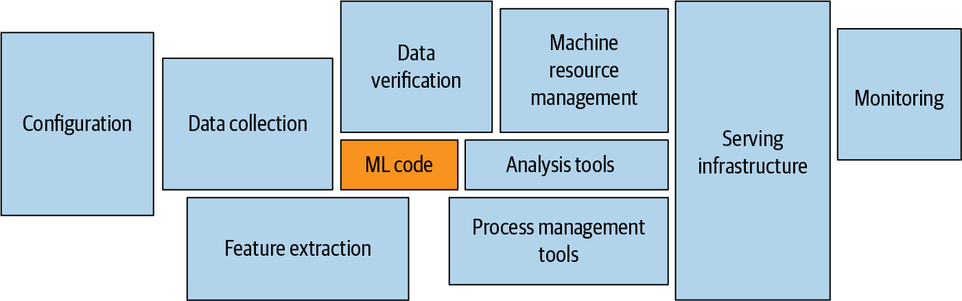 The study by Sculley et al. analyzed the time spent on ML code compared to the data engineering activities required in production deployments